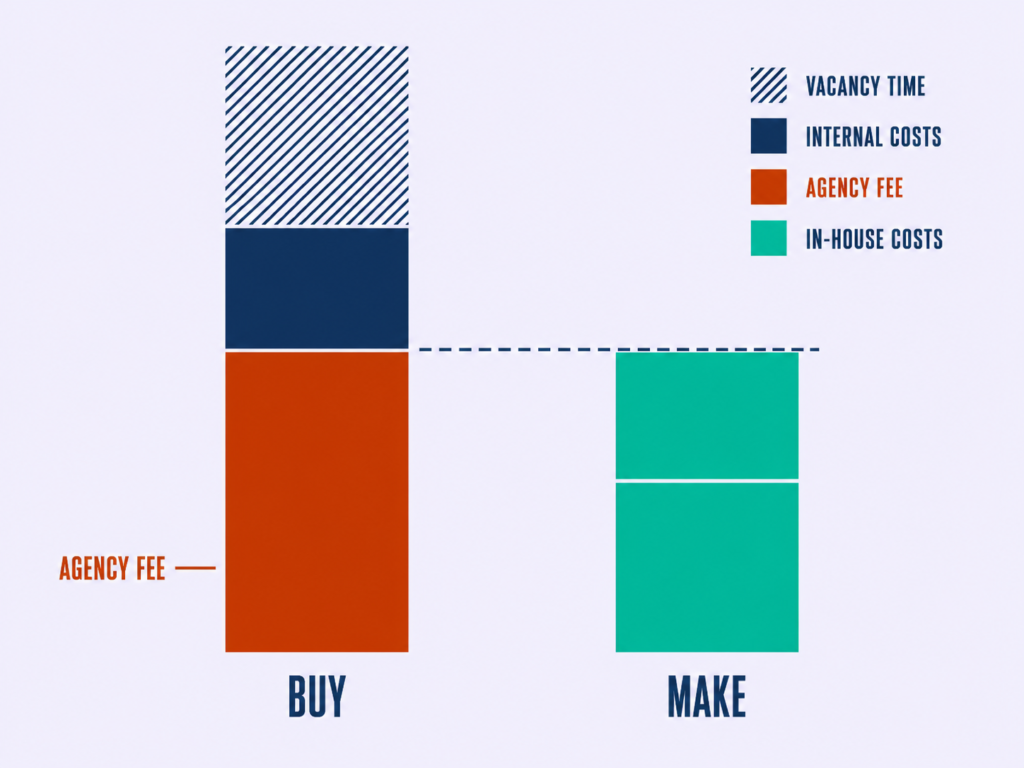 Stacked bar comparison showing external agency fees and vacancy days towering over the internal build cost