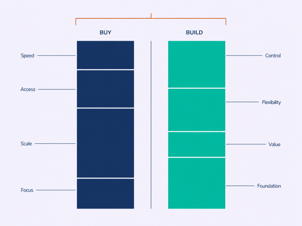 Two four-block cost columns, buy and build, reaching near-equal totals with different internal structures.