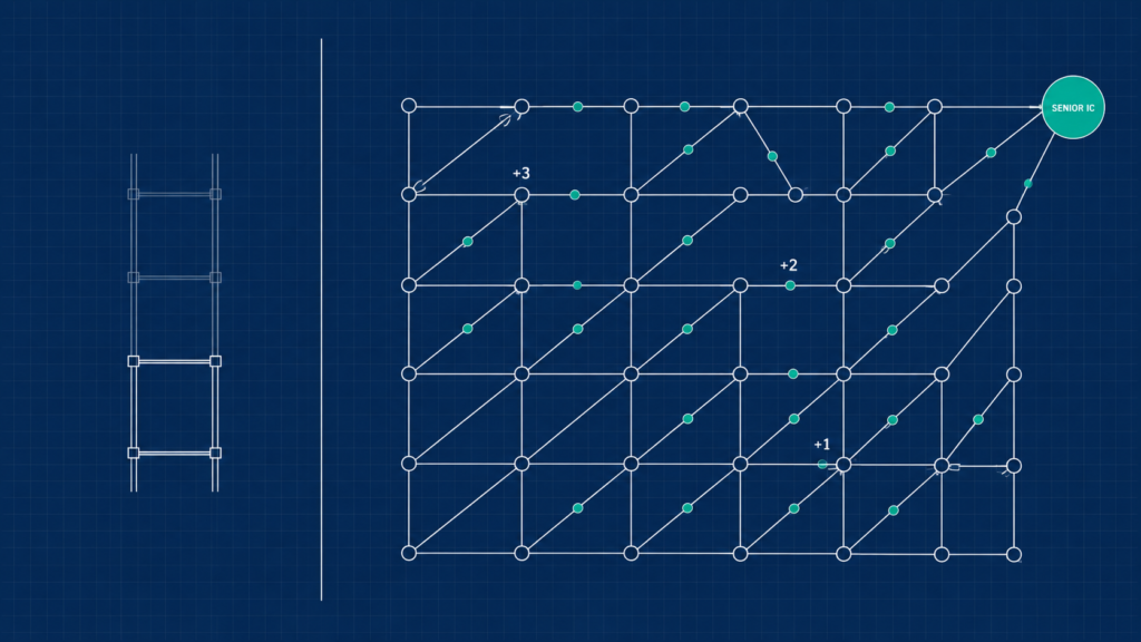 A four-rung ladder beside a dense lattice of lateral and diagonal career moves ending at a senior IC node.