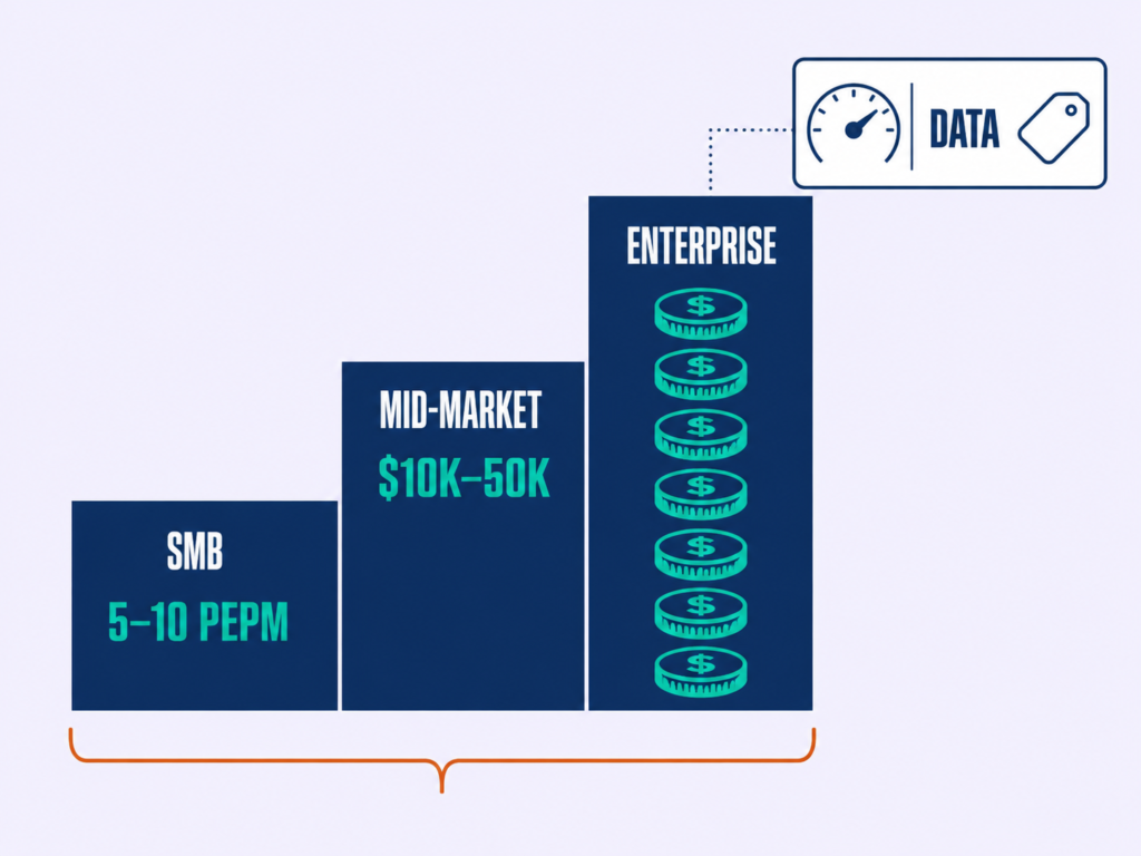 Stair-step chart of compensation software cost: $5–10 PEPM for SMB, $10K–50K mid-market, six figures enterprise, data sold separately.