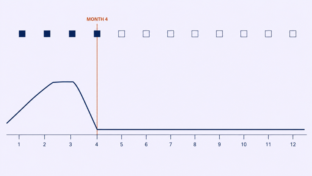 Timeline chart showing programme activity and reporting both dropping off sharply at month four.