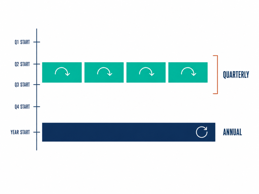 Two-band diagram with a solid annual durable layer below and a quarterly re-cut volatile layer above.