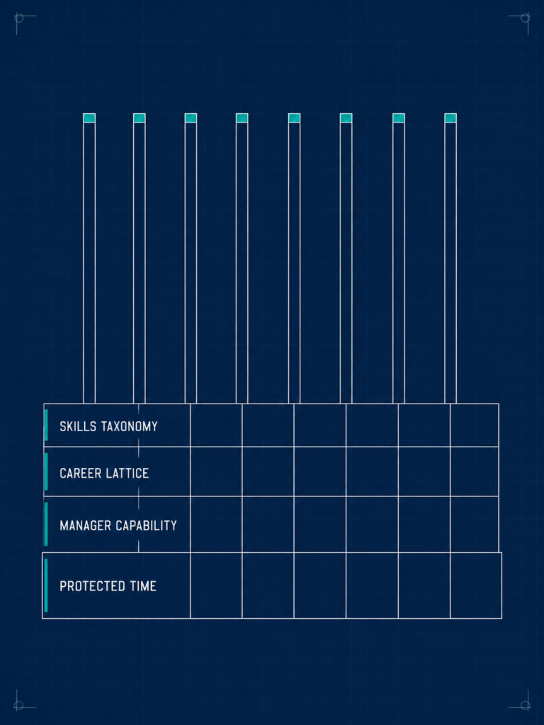 Blueprint cross-section of nine strategy columns resting on four labelled foundation layers