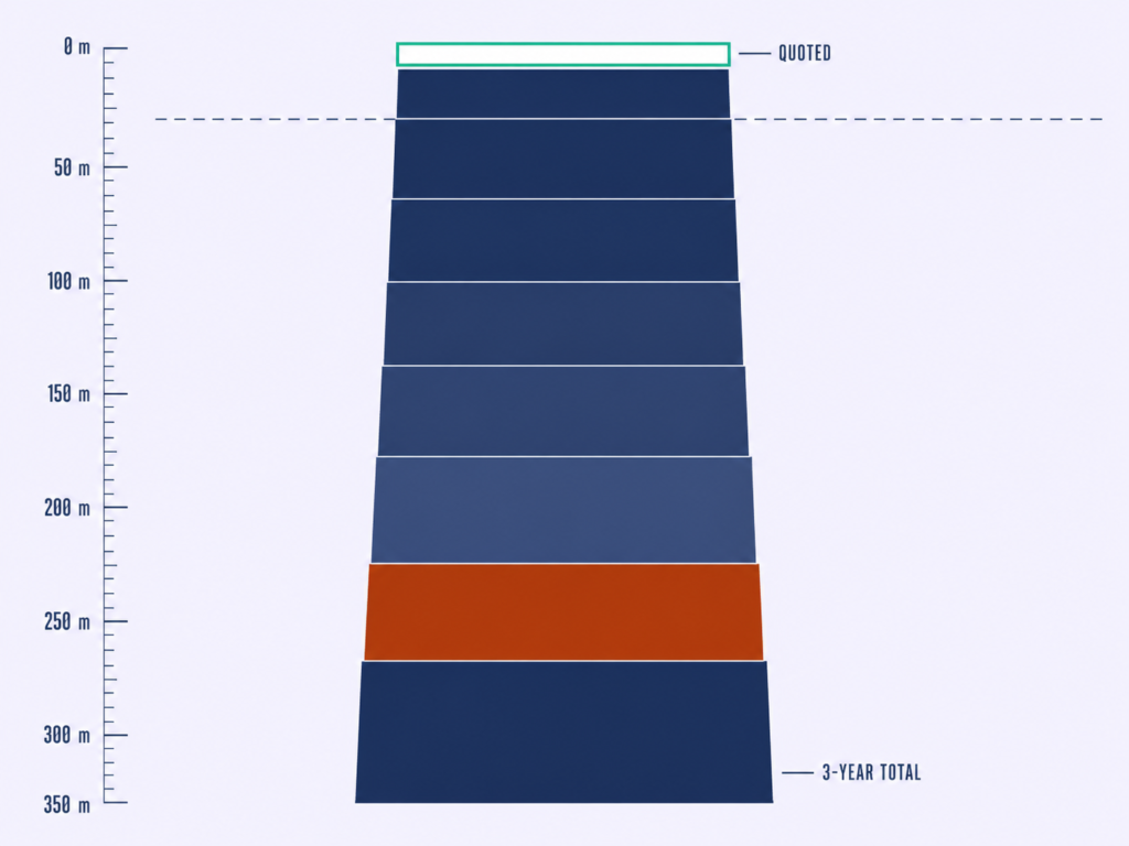 Cross-section column showing a thin quoted licence layer above seven larger hidden three-year cost lines.
