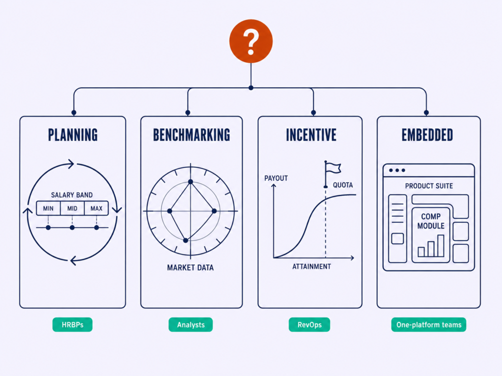 Four-lane diagram of the types of compensation software: planning, benchmarking, incentive comp, and HCM-embedded modules.