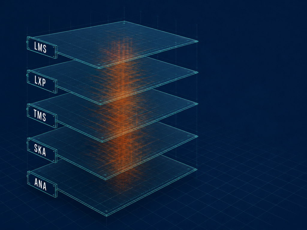 Exploded layer diagram separating LMS, LXP, development planning, talent suite and skills tools, blurred at the centre.