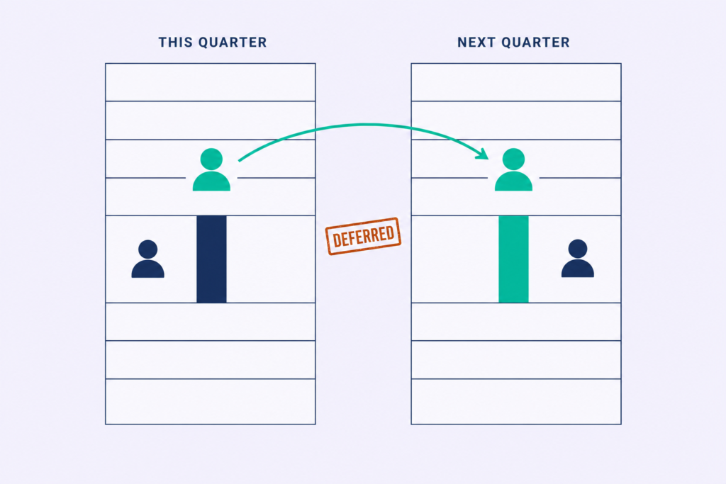 Ledger diagram showing capacity deducted from one manager's quarter while the benefit lands in another's.