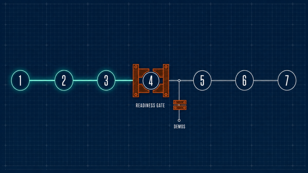 Blueprint of a seven-step evaluation path with a closed readiness gate at step four blocking the route to demos.