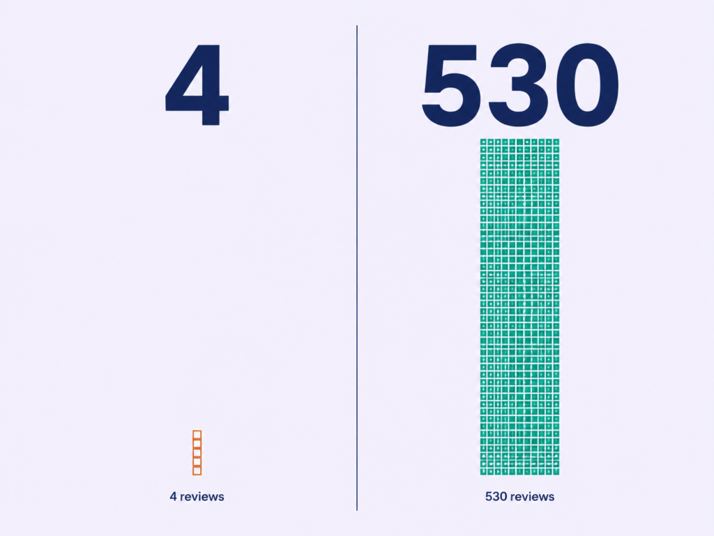 Two software ratings shown at equal size, one backed by four reviews and one by 530, revealing unequal evidence.