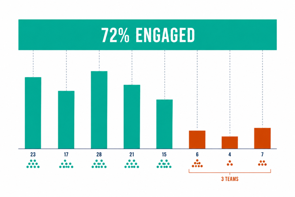 A 72% company engagement score broken into team columns revealing three collapsed teams behind the average.