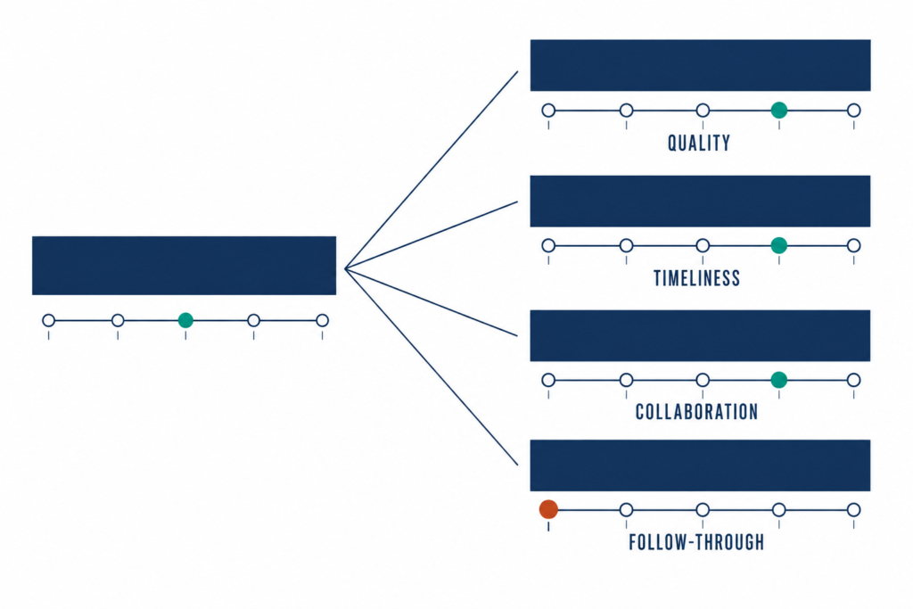 Diagram splitting a single communication rating into four separate behaviours, with one scoring far lower than the rest.