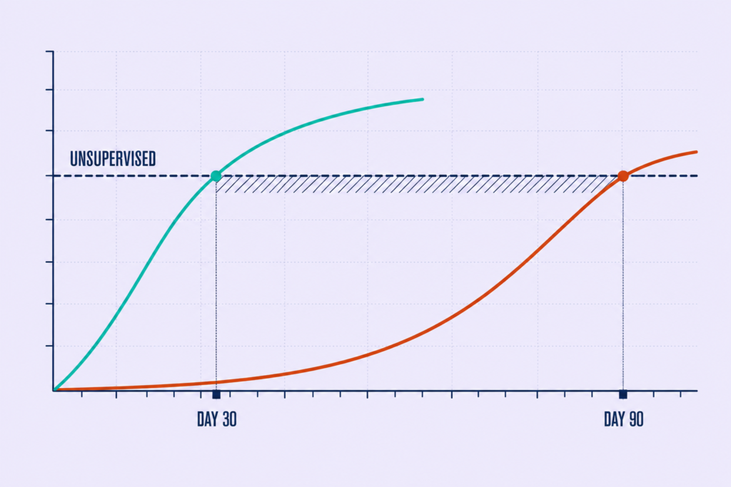 Two ramp curves crossing an unsupervised-competence threshold at different points, checked at day 30 and 90.