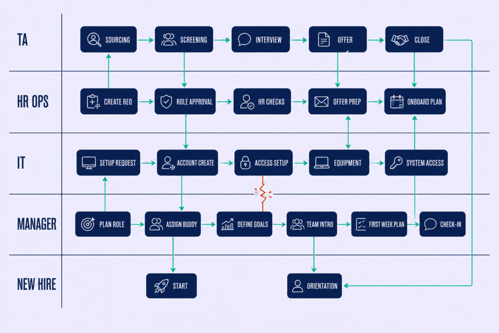 Five-lane employee onboarding process flow with two cross-team handoff arrows fractured mid-transfer.