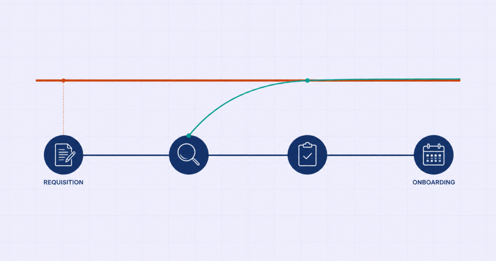 Timeline showing an engagement ceiling fixed at the requisition stage, capping performance long before onboarding