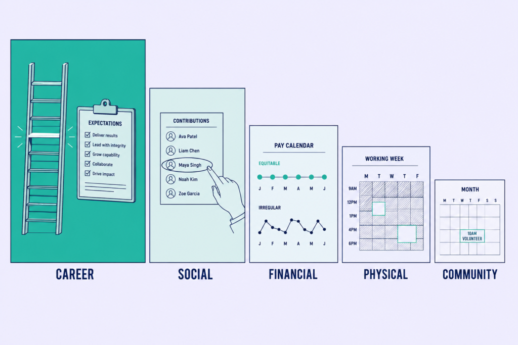 Five stepped panels sizing the domains of employee well-being by employer control, with career the largest.