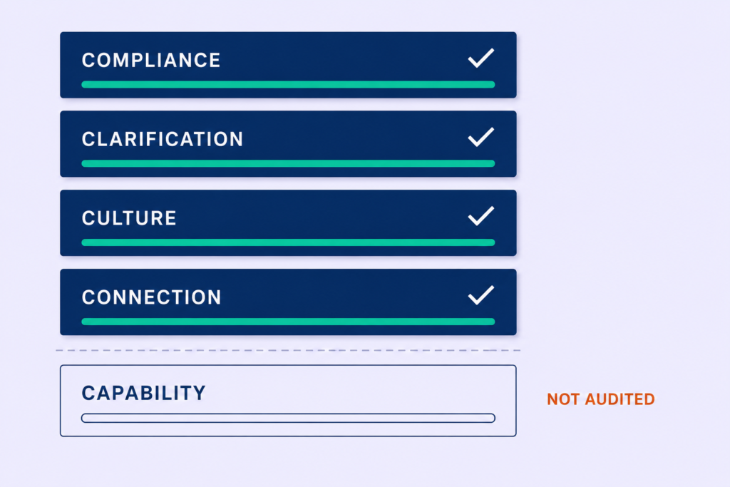 Five stacked cards where Compliance, Clarification, Culture and Connection are checked and Capability is not