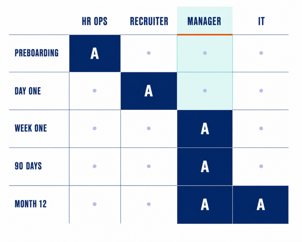 RACI matrix marking one accountable owner per onboarding stage, three of them in the hiring manager column