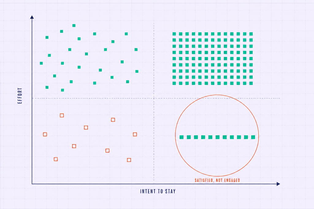 Quadrant grid plotting discretionary effort against intent to stay, marking the satisfied but disengaged group.
