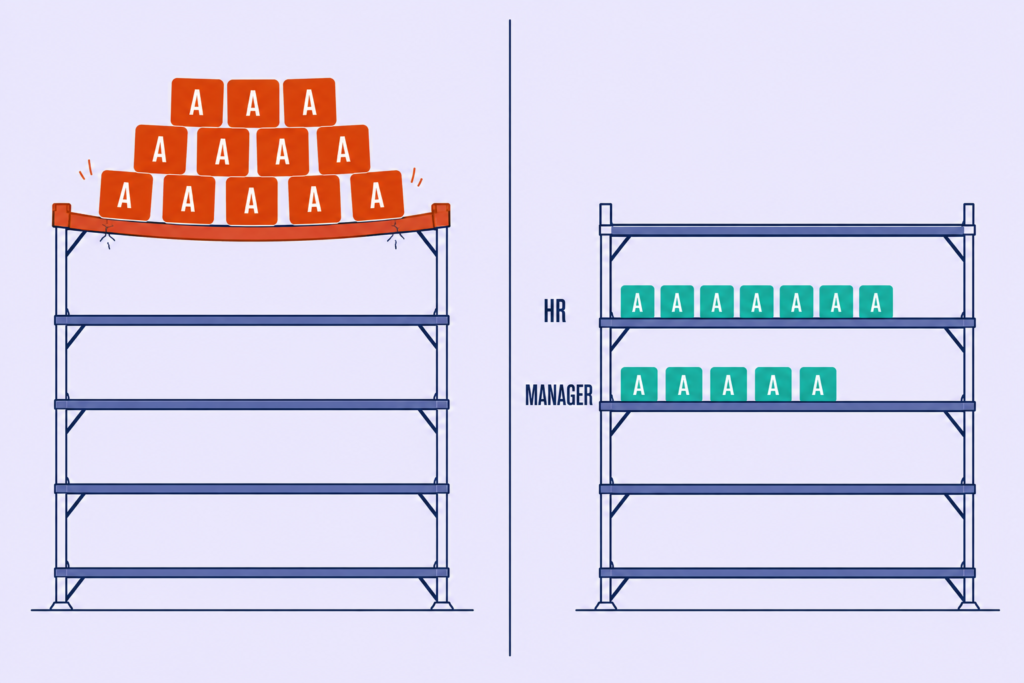 Twelve accountability markers piled on one bowing HR shelf, then redistributed evenly across HR and manager.