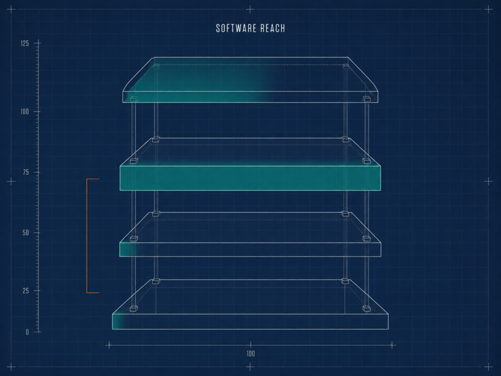 Coverage diagram showing people management system software saturating the cadence layer but barely touching clarity or capability.