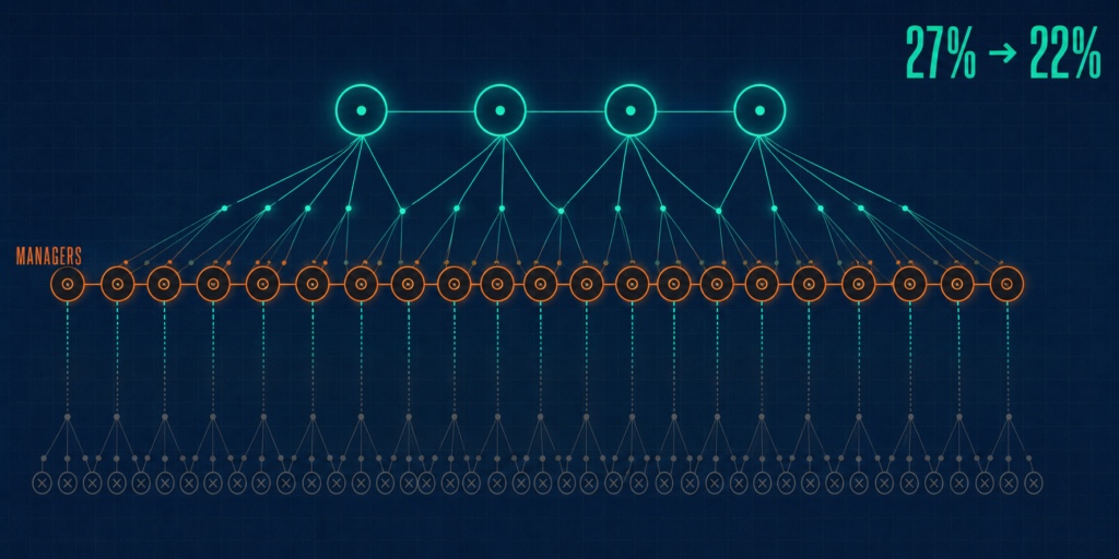 Org diagram showing employee engagement failing at the manager layer while teams below dim and leadership stays lit.