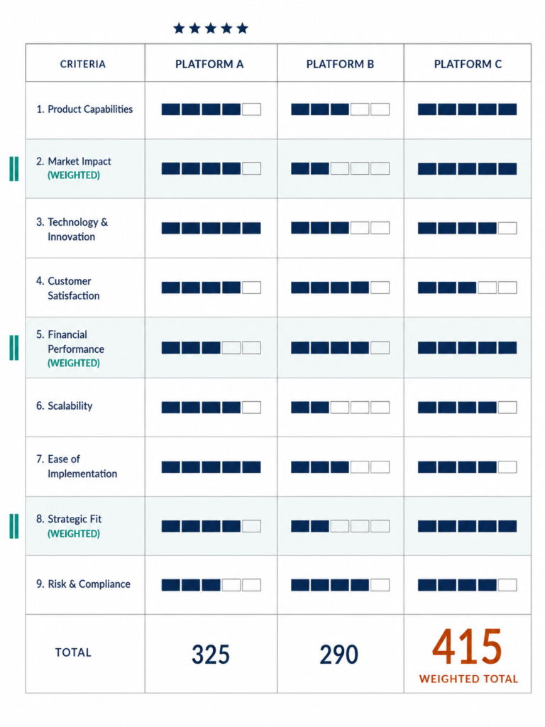 Scorecard comparing three platforms across nine weighted criteria to choose the best performance management software.