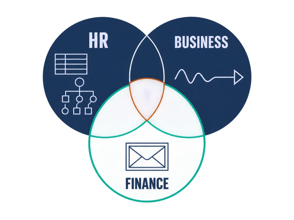 Diagram splitting workforce planning ownership between HR, finance, and the business, with an empty overlap at the centre.
