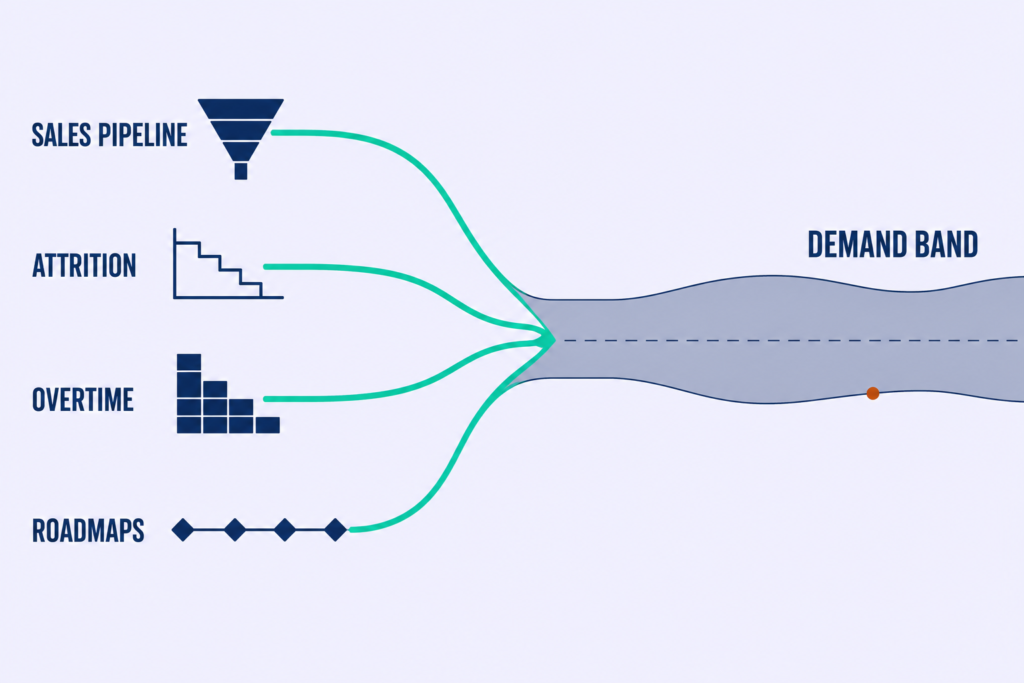 Flow diagram where sales pipeline, attrition, overtime, and roadmap signals merge into a widened demand range, not a single number.