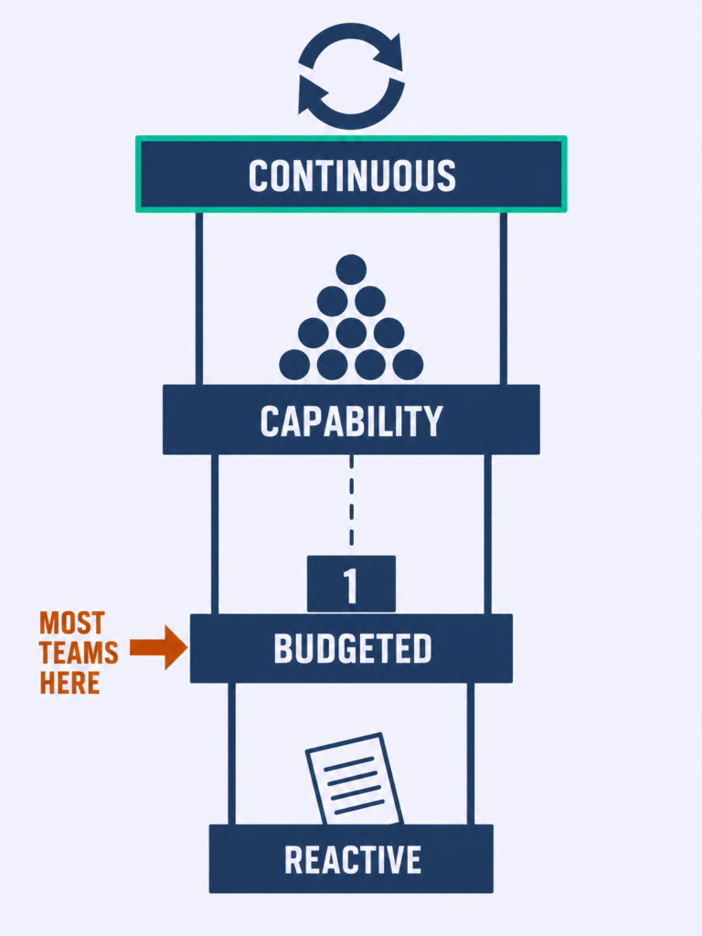 Four-rung maturity ladder from reactive to continuously re-forecast, with a marker showing most teams sit on the second rung.