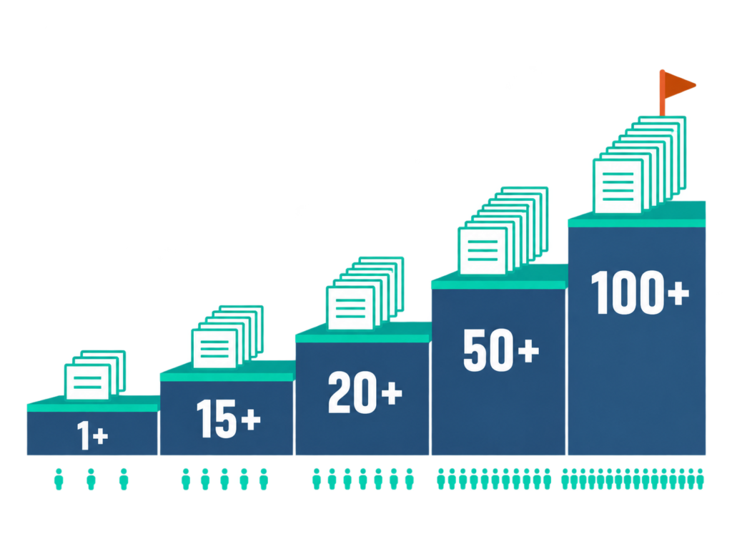 Staircase diagram showing document stacks growing at the 1, 15, 20, 50 and 100 employee thresholds.