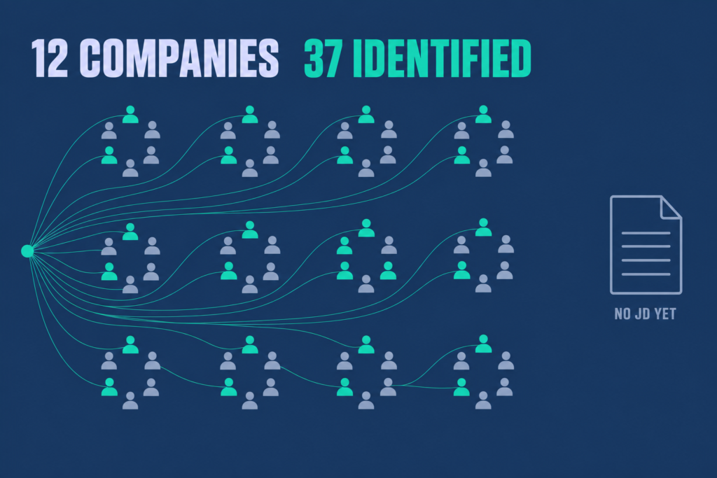 Industry map with 37 candidates highlighted across 12 competitor clusters while the job description sits blank and unstarted.