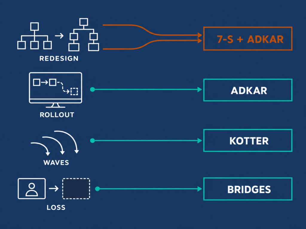 Four change types each linked to a matching model, with structural redesign branching to two models at once.