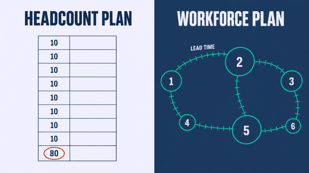 Split diagram contrasting a headcount spreadsheet column with a workforce planning capability map showing lead times.