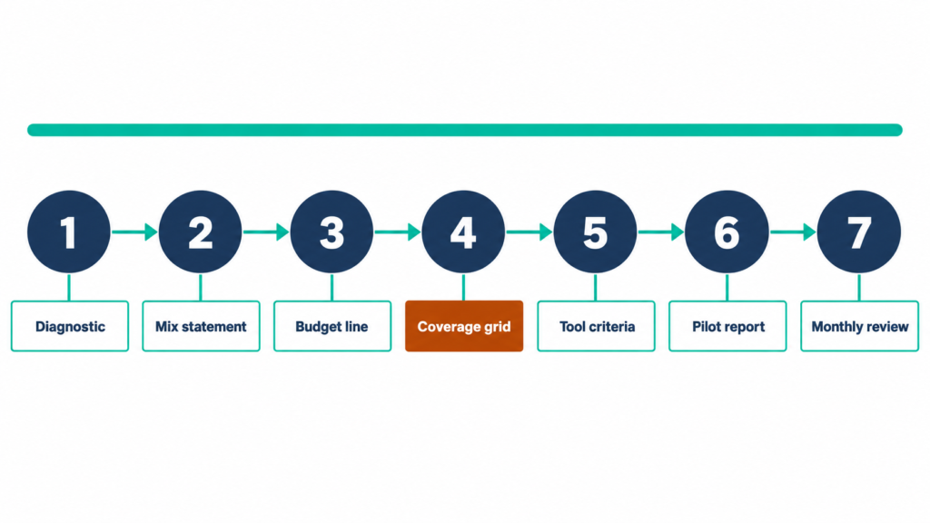 Seven-stage flow diagram naming the document each step produces, from diagnostic through to monthly review.