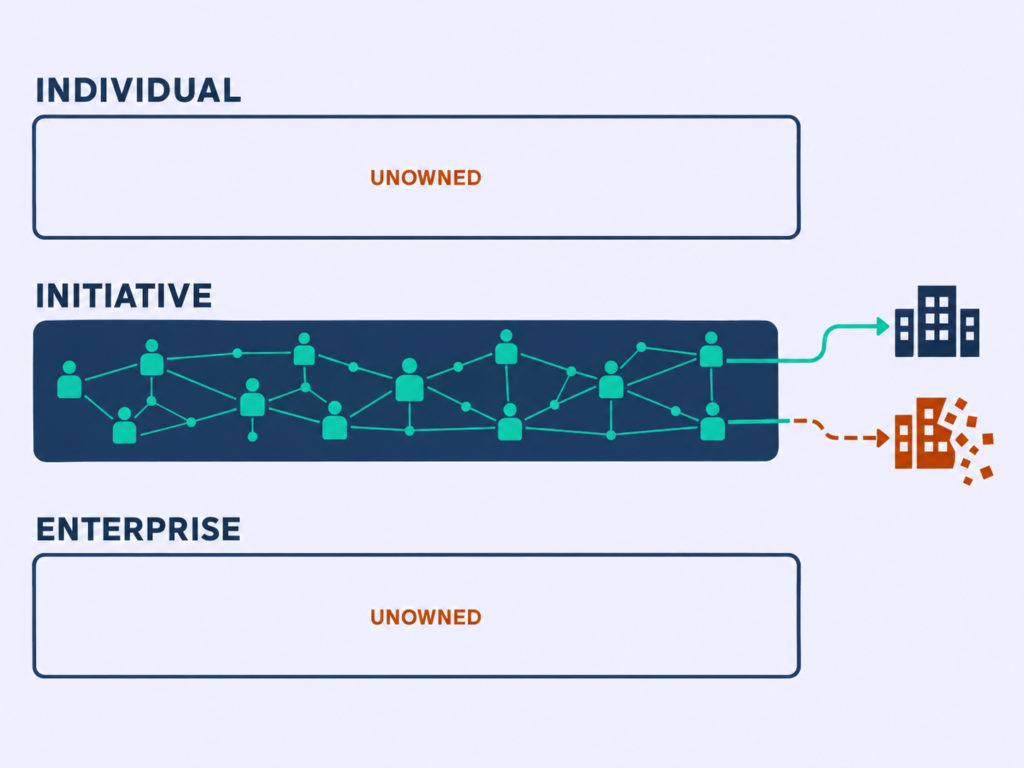 Three-tier diagram with the initiative level fully staffed and the individual and enterprise levels marked unowned and empty.