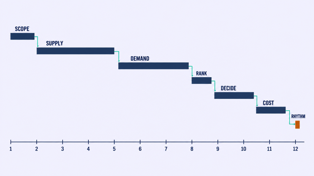 Twelve-week timeline of the workforce planning process with seven staggered step bars, supply and demand the longest.