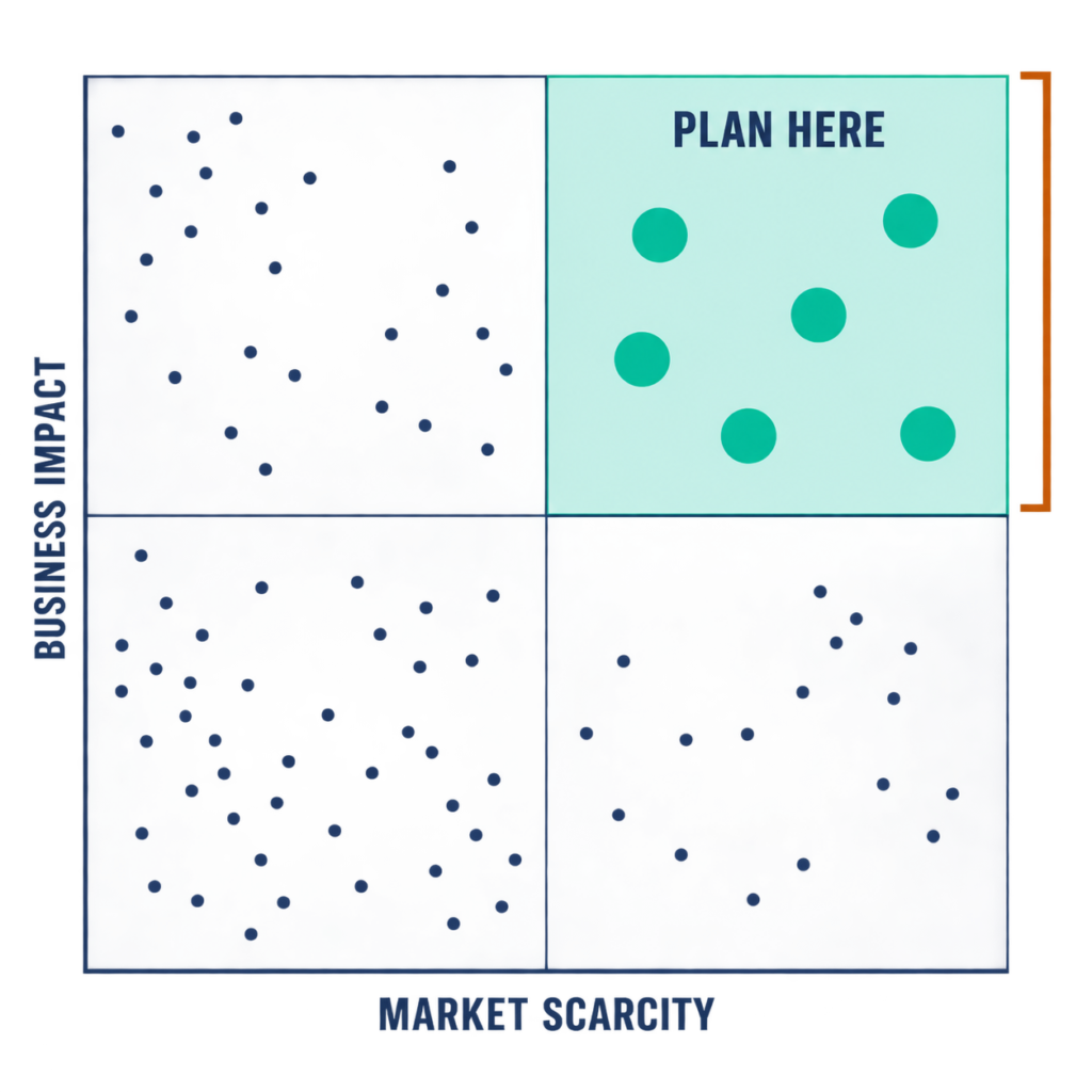 Two-axis matrix with six large roles lit in the high-impact, high-scarcity corner and many smaller roles left de-emphasised.