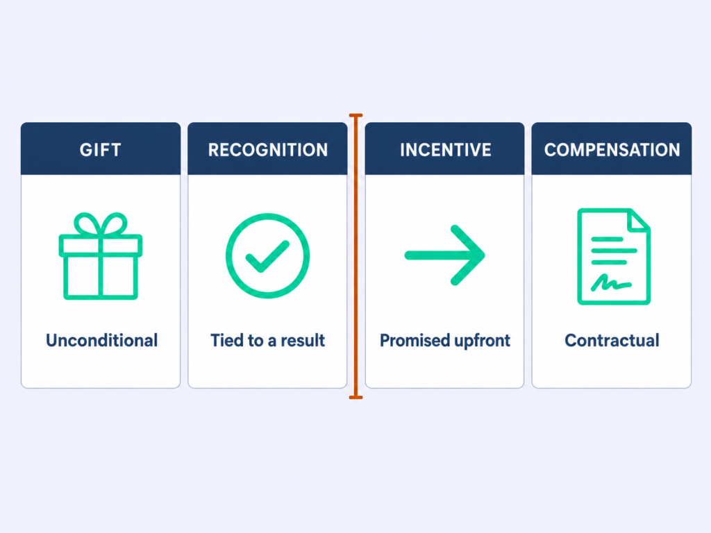Four-column diagram comparing a gift, recognition, an incentive, and compensation by what triggers each one.