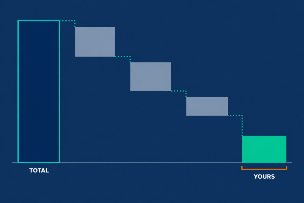 Waterfall chart stepping down from total compensation to the small discretionary benefits budget that remains.