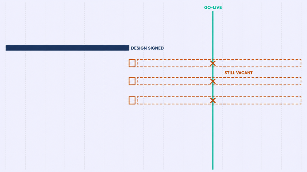 Schedule diagram showing hiring for new roles starting at design sign-off and still unfilled when go-live arrives.