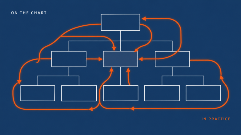 New org chart overlaid with decision paths that bypass it and loop back to the old reporting lines after a redesign.